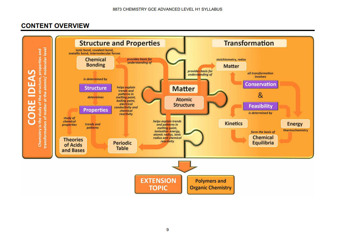 H1 Chemistry Topics