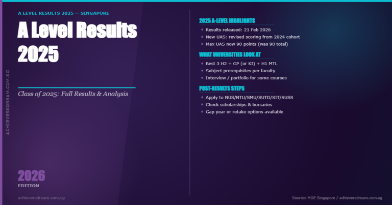 A-Level results for 2025