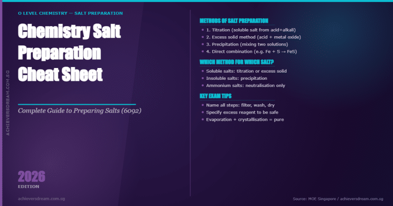 Chemistry salt preparation cheat sheet for 2026