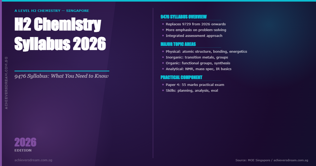 H2 Chemistry Syllabus 2026 (9729): Complete A-Level Topic Guide 1 Achievers dream - h2 chemistry syllabus 2026 a levels