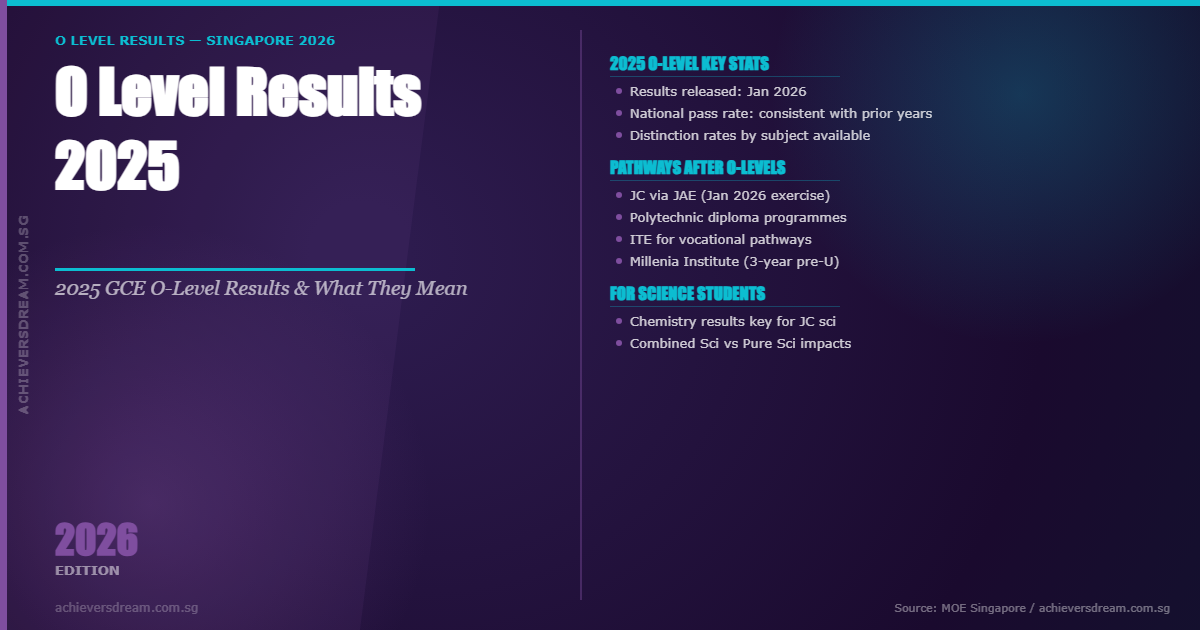 O Level Results 2025: Key Statistics, JAE 2026 & What's Next 1 Achievers dream - o level results 2026