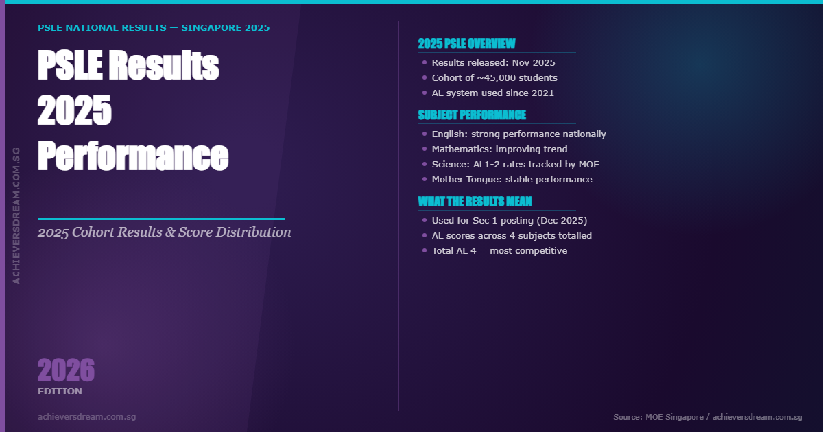 PSLE Results 2025 Performance: What It Means 1 Achievers dream - psle results 2025 performance