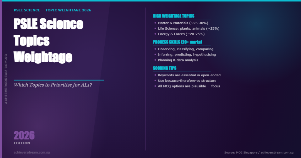 Achievers dream - psle science topics weightage 2026