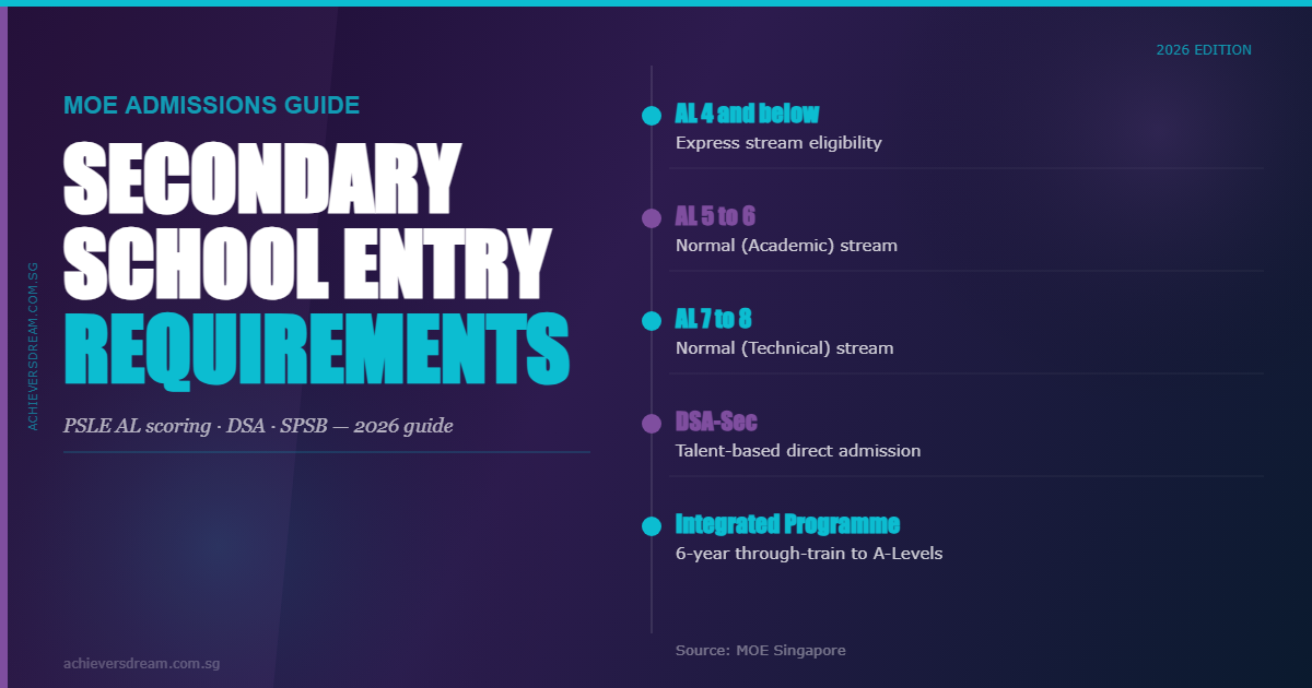 Secondary School Entry Requirements 2026