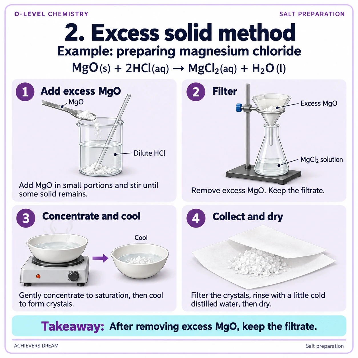 O Level Chemistry: Salt Preparation 3 Preparing magnesium chloride by adding excess magnesium oxide to dilute hydrochloric acid, filtering, concentrating and cooling, then collecting and drying the crystals.
