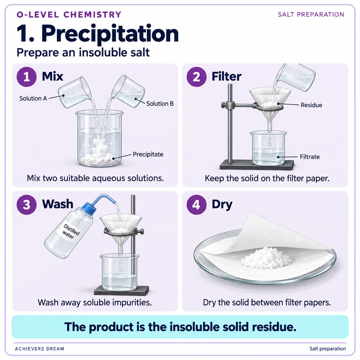 O Level Chemistry: Salt Preparation 2 Precipitation diagram showing mixing two solutions, filtration, washing the precipitate and drying it.